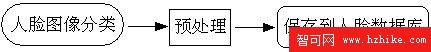 人臉自動識別系統的設計與實現