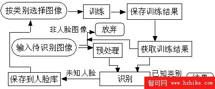 人臉自動識別系統的設計與實現