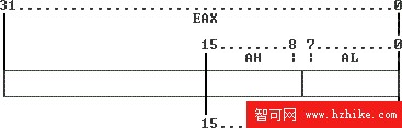 初學 Delphi 嵌入匯編[8] - 8 位寄存器、16 位寄存器與 32 位寄存器