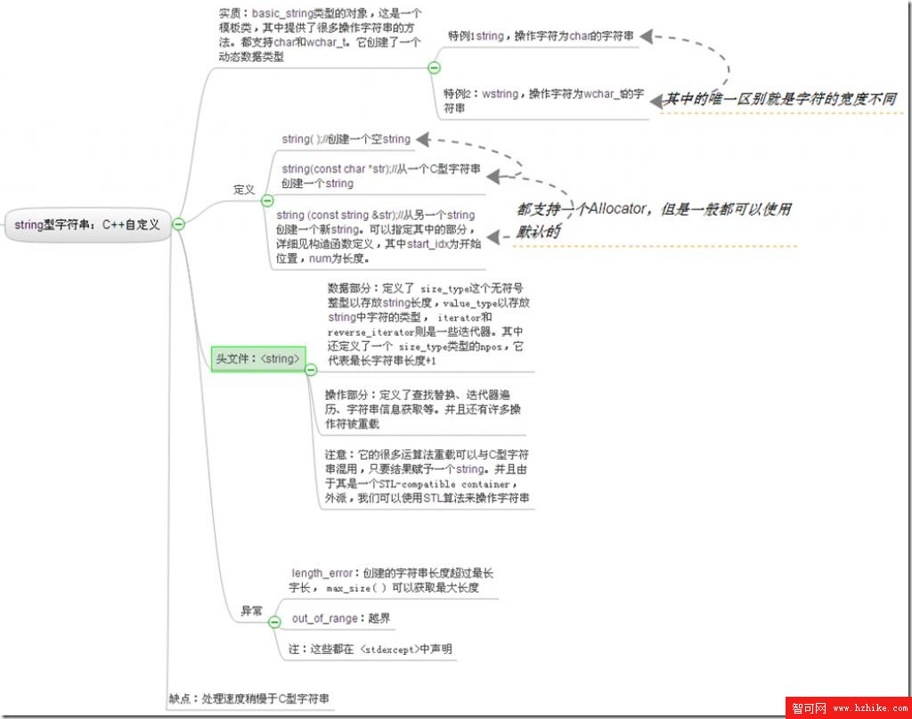 C++學習：字符串處理（圖三）