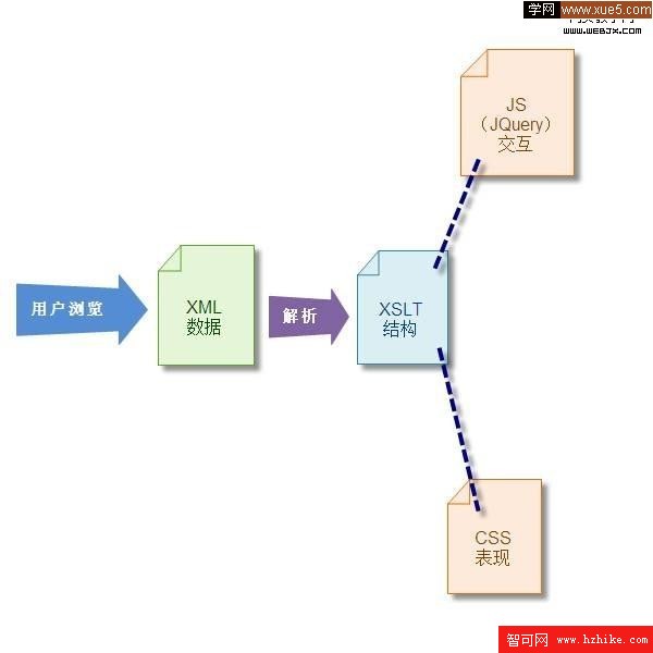 XML+XSLT+CSS+JQuery+WebService組建Asp.Net網