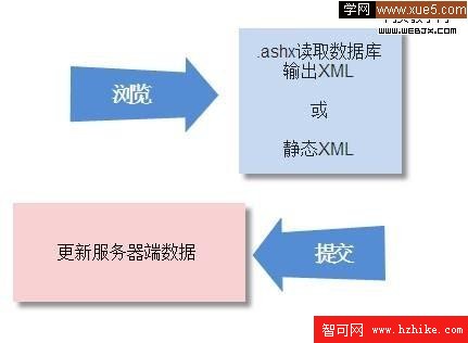 XML+XSLT+CSS+JQuery+WebService組建Asp.Net網