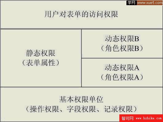 基於web信息管理系統的權限設計分析和總結