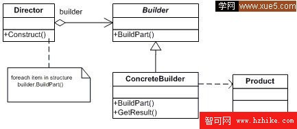 DotNet源代碼中的模式Builder生成器模式