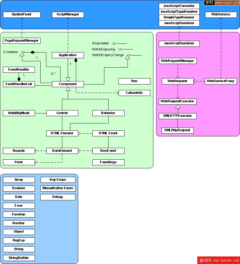 ASP.NET AJAX Client Libary對象模型圖