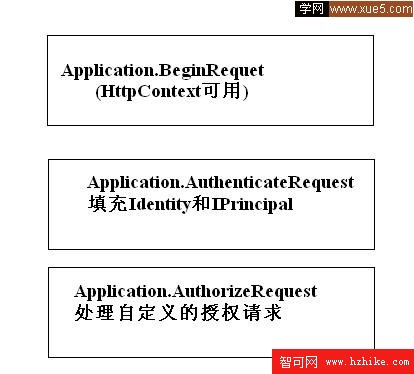 ASP.NET安全問題－－ASP.NET生命周期中的驗證以及身份驗證模塊