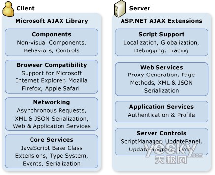 ASP.NET AJAX 服務器和客戶端架構