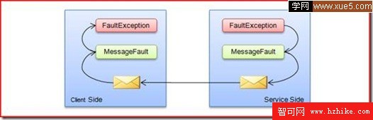WCF技術剖析之二十二: 深入剖析WCF底層異常處理框架實現原理[下篇]