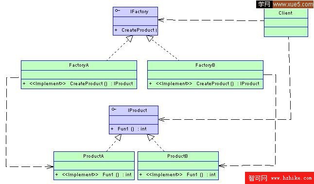 工廠方法模式UML圖