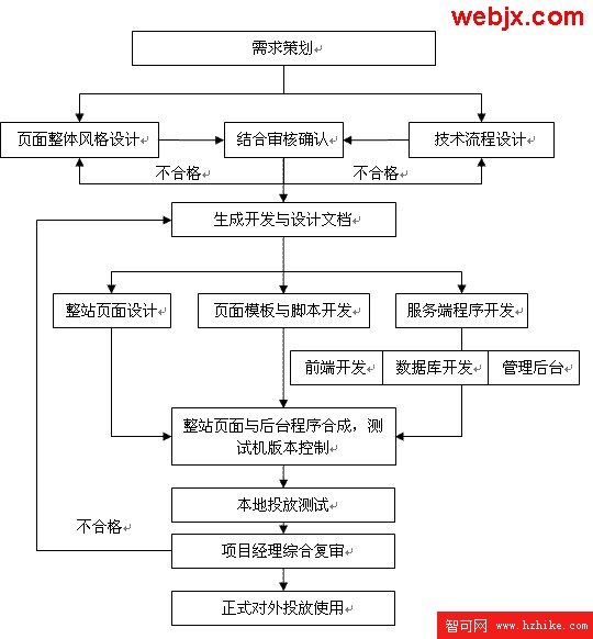 PHP開發網站來看：PHP網站開發方案