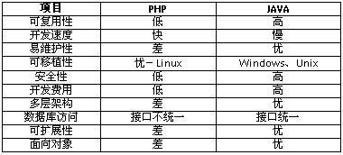 Java和PHP在Web開發方面的比較