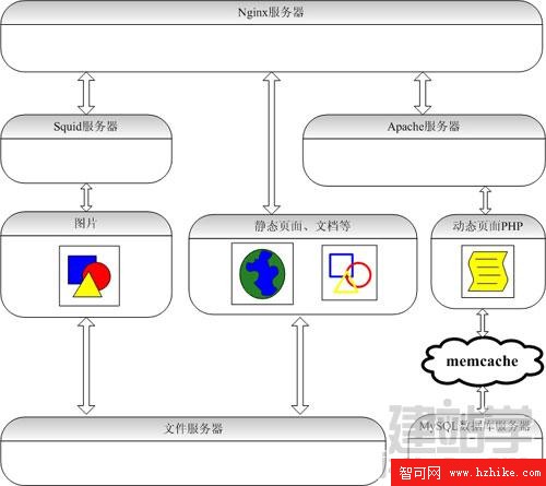 LAMP網站架構方案闡發