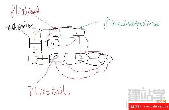 HashTable結構示意圖