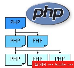 PHP