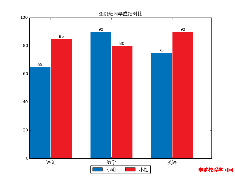 雙柱形圖 - 企鵝班同學成績對比