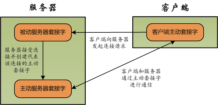 TCP 連接