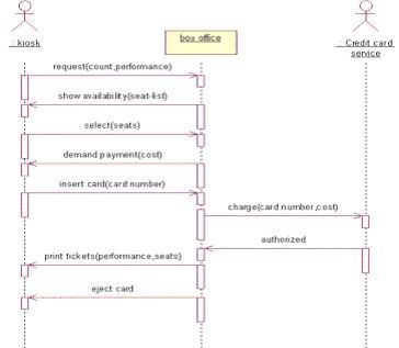 利用UML類圖設計Java應用程序（一）