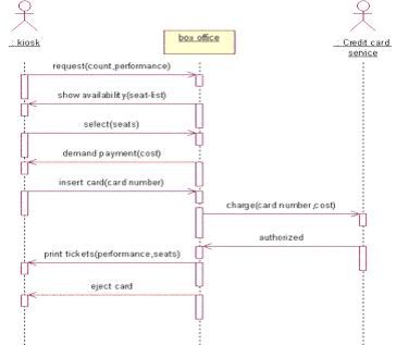 利用UML類圖設計Java應用程序（一）
