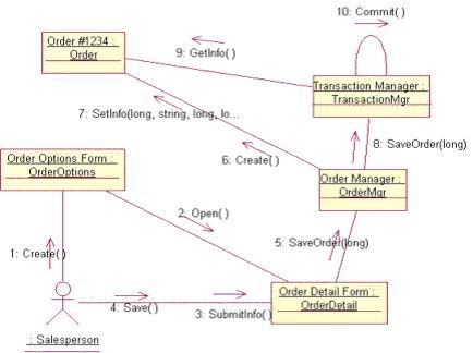 利用UML類圖設計Java應用程序（一）