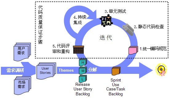 敏捷開發中的Java代碼質量保證步驟