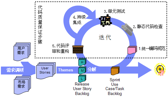 圖 1. 敏捷開發中的 Java 代碼質量保證步驟