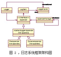 日志系統的架構