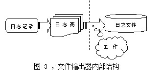 文件輸出器的內部實現原理