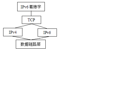 圖 1. 雙棧結構