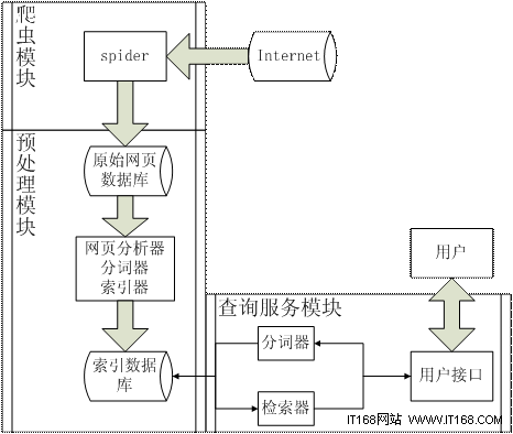 Java 搜索引擎的實現—— 網絡爬蟲