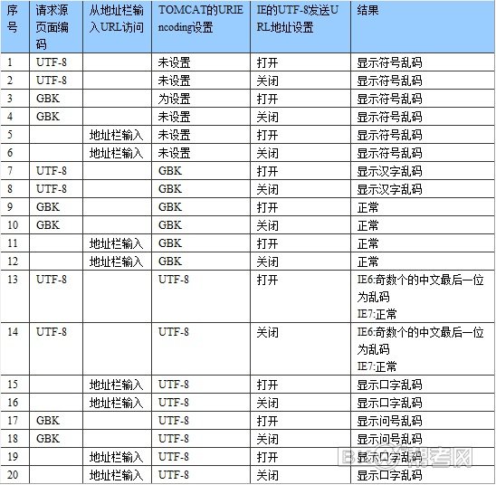 JAVA中文字符編碼問題詳解