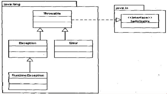 圖 3. Java 類的層次結構