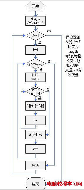 C   希爾排序 - Complaint Free Wolrd - Complaint Free Wolrd