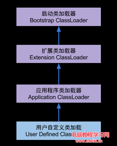 classloader