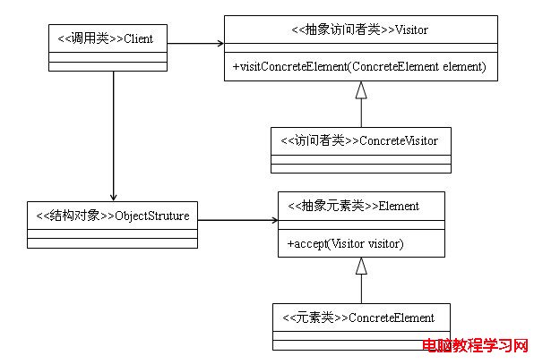 23種設計模式（9）：訪問者模式