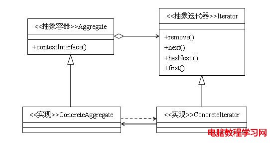 23種設計模式（13）：迭代器模式