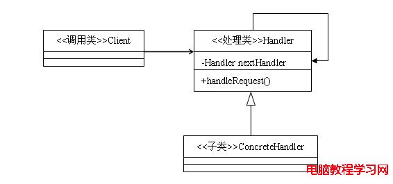 23種設計模式（11）：責任連模式