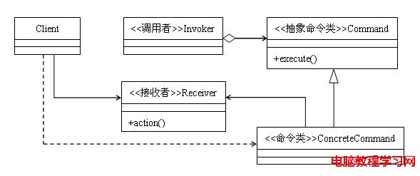 23種設計模式（10）：命令模式