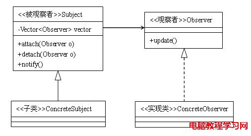 23種設計模式（8）：觀察者模式