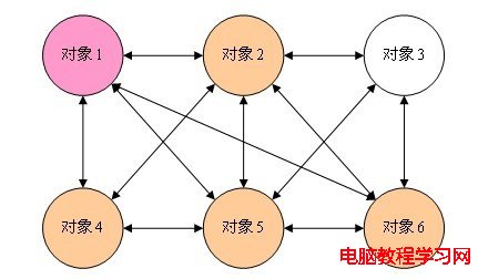 23種設計模式（7）：中介者模式