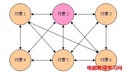 23種設計模式（7）：中介者模式