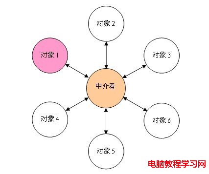 23種設計模式（7）：中介者模式