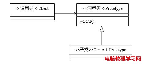 23種設計模式（5）：原型模式