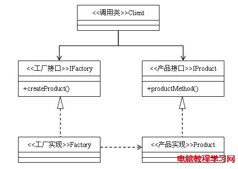 23種設計模式（3）：抽象工廠模式