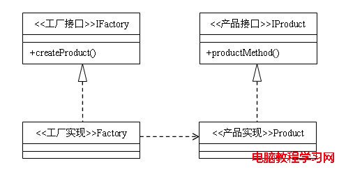 23種設計模式（2）：工廠方法模式