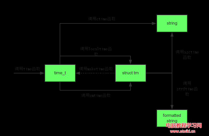 Linux C時間函數關系圖