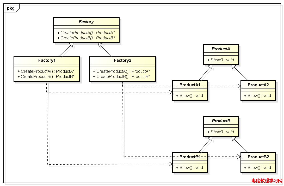 Abstract Factory Pattern