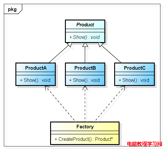 Simply Factory Design