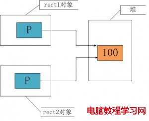 內存情況