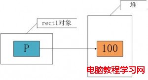 內存情況