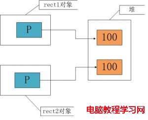 內存情況